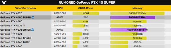 RTX 4080 SUPER良心升级：20GB大显存爽了