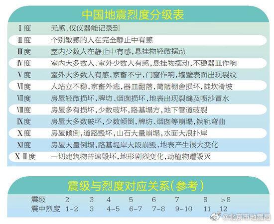 5.5级！山东平原县凌晨突发地震！北京大部分地区有震感(图7)