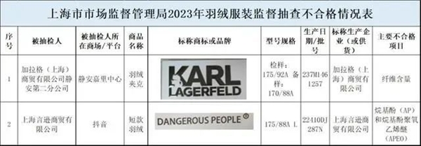 薛之谦旗下品牌短款羽绒项目不合格,容易影响人体正常的激素分泌(图1) 薛之谦服装品牌羽绒服不合格!官方回应:已要求停产自查