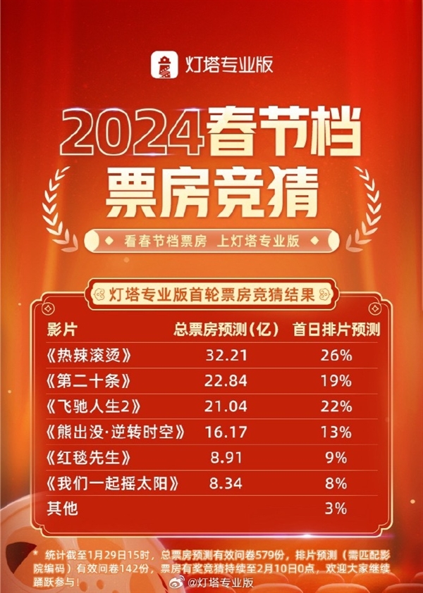2024春节档票房预测：贾玲《热辣滚烫》32亿元遥遥领先