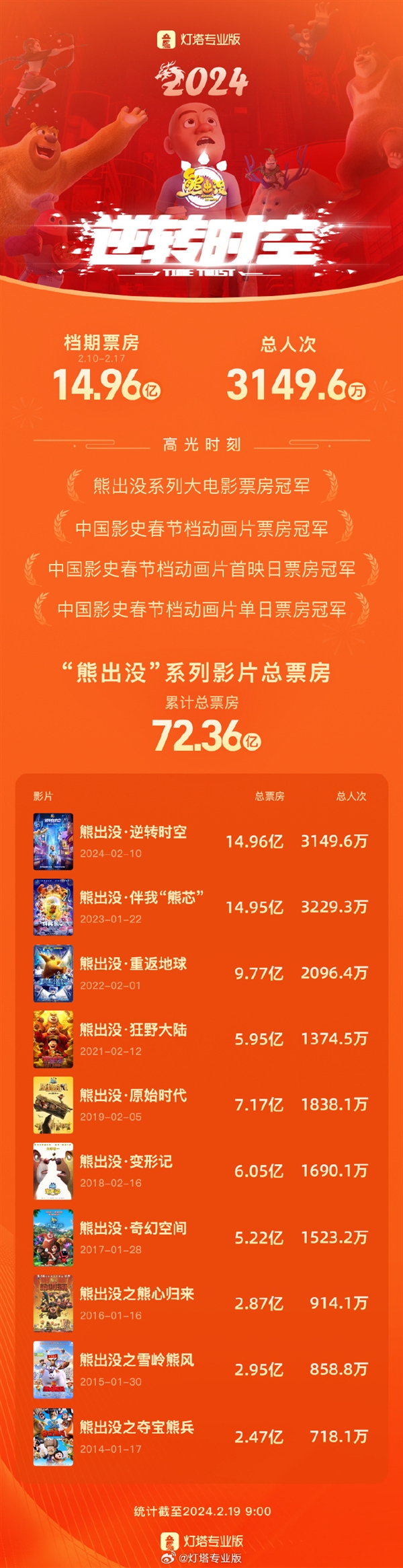 《熊出没·逆转时空》票房突破14.96亿 打破春节档动画片票房纪录！ 