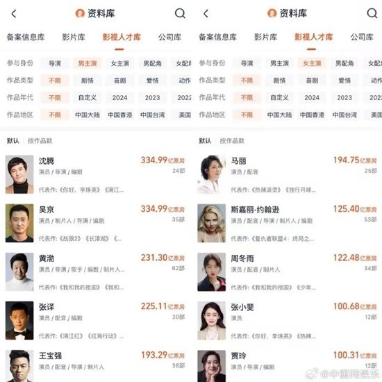 中国影史主演电影票房最高的男女演员,“沈马组合”顶峰相见了(图1) 沈腾票房超越吴京!与马丽成中国票房最高男女主演