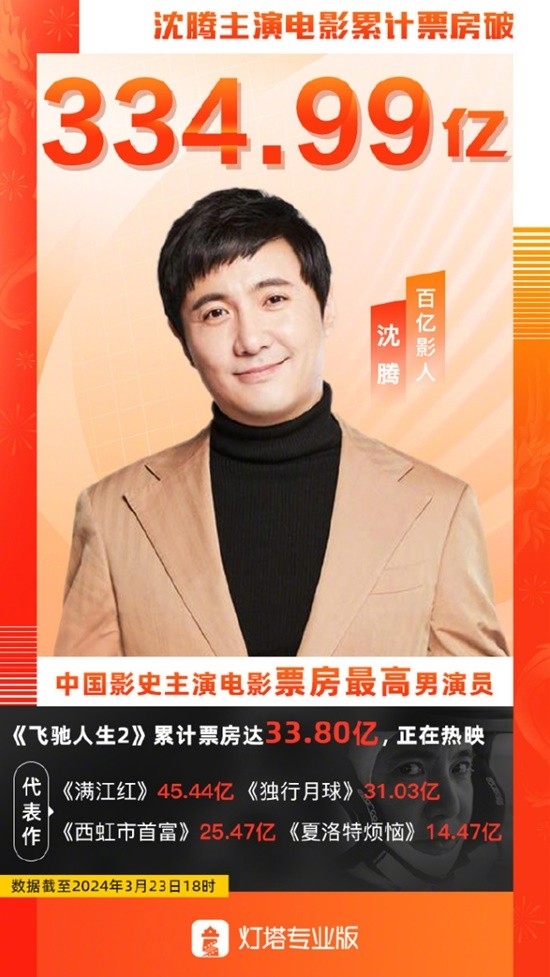 中国影史主演电影票房最高的男女演员,“沈马组合”顶峰相见了(图2) 沈腾票房超越吴京!与马丽成中国票房最高男女主演