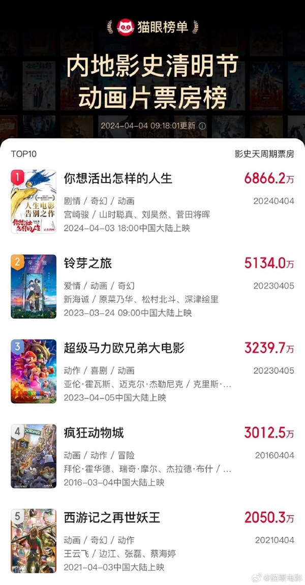 宫崎骏“告别之作”上映:中国影史清明节动画票房冠军!(图2) 超越《铃芽之旅》!宫崎骏《你想活出怎样的人生》成中国影史清明节动画片票房冠军