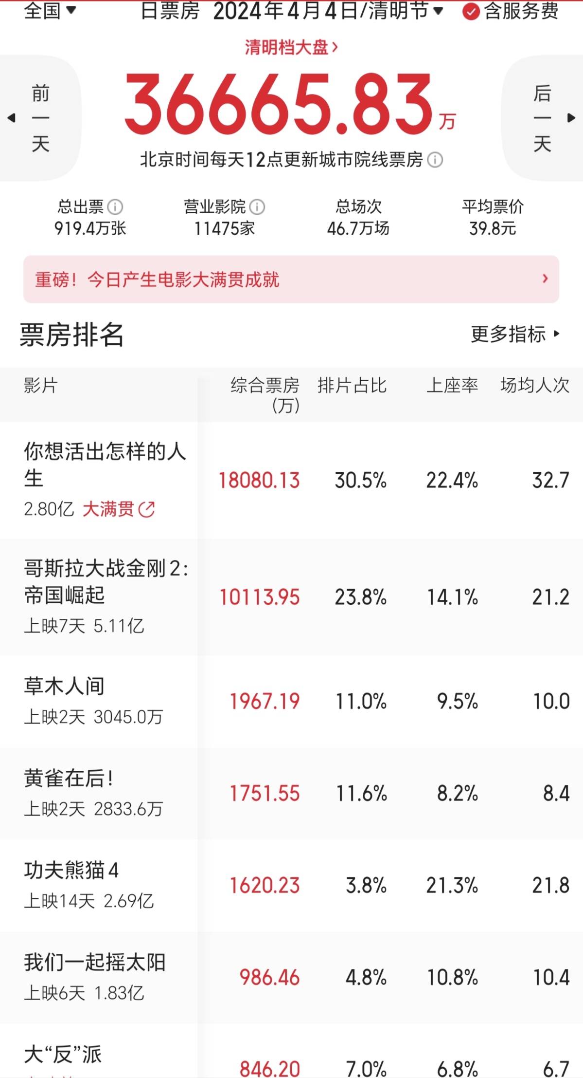 宫崎骏动画新作《你想活出怎样的人生》表现最强势，刷新日本动画电影在中国市场的最高单日票房纪录(图2)