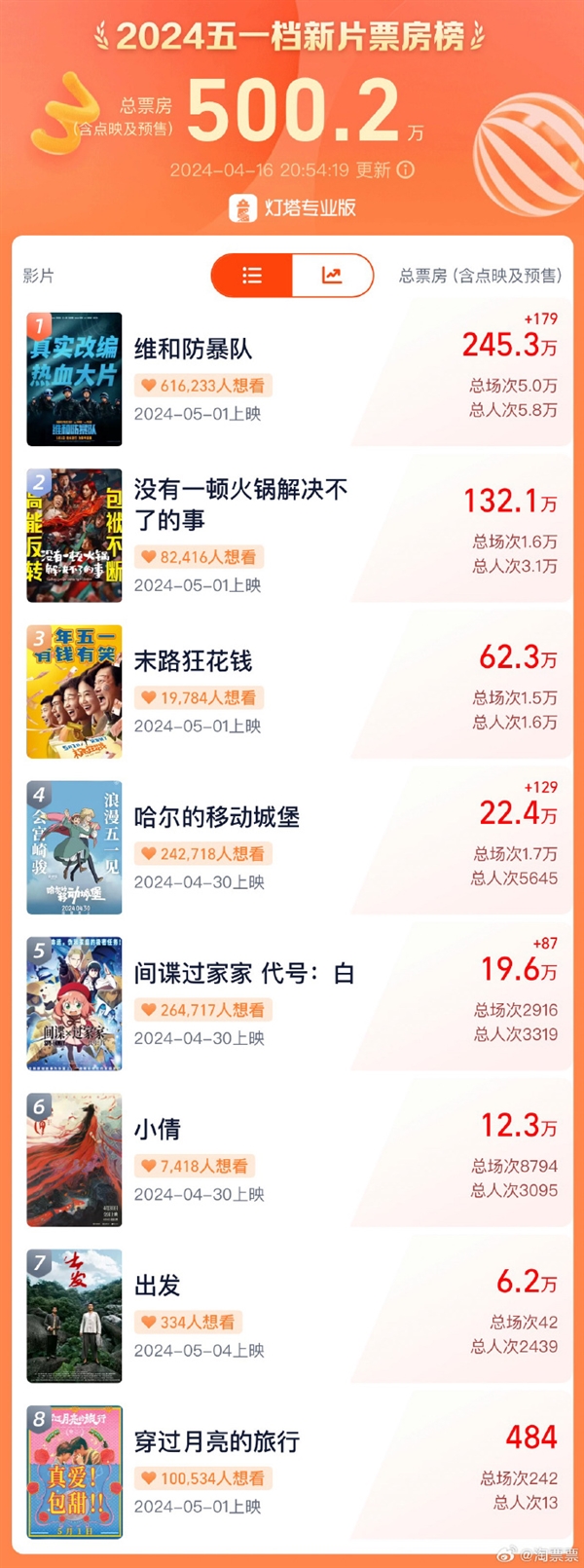 五一档票房破500万 高燃大片《维和防暴队》暂列第一