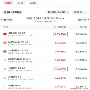 《与凤行》和《追风者》收视率对比，前者是后者的3倍多